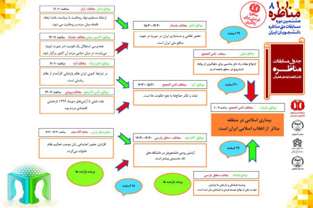 گزارش برگزاری روز اول هشتمین دوره مسابقات ملی مناظره دانشجویان ایران " نشان خواجه نصیرالدین طوسی "